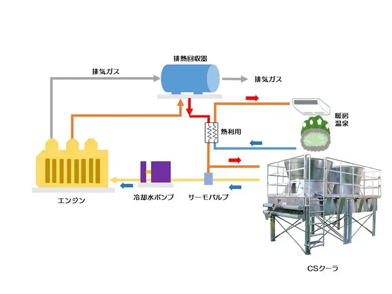 热电联产用途示例