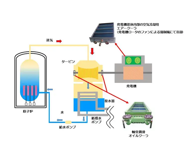原子力発電設備用途イメージ例