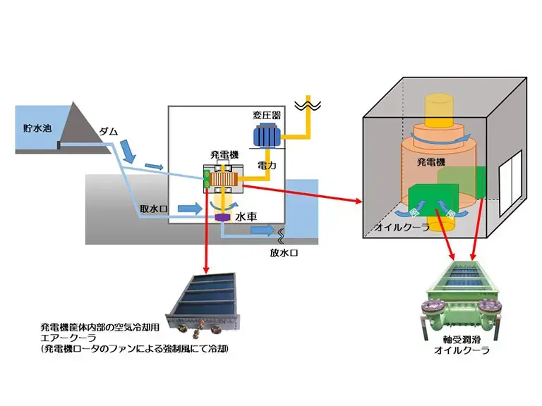 水力発電設備(再生可能エネルギー)用途事例