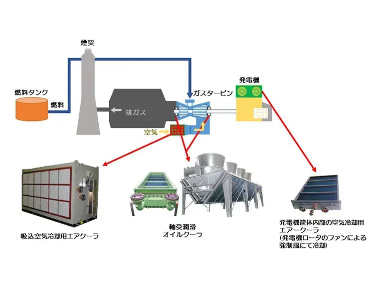 ガスタービン発電設備用途事例