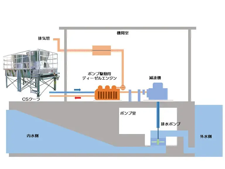 Emergency power generation facility (pumping station)