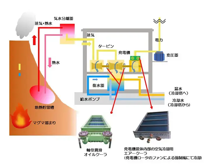 地熱発電設備(再生可能エネルギー)用途イメージ例