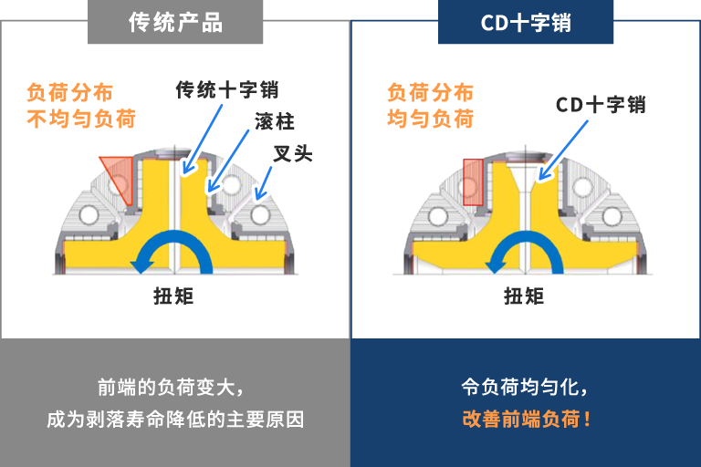 CD(Critical Design)十字销