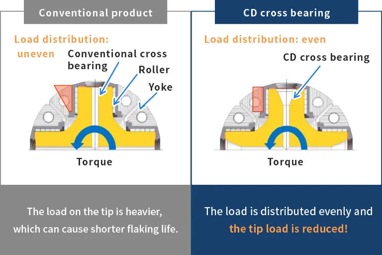 CD (Critical Design) cross bearing