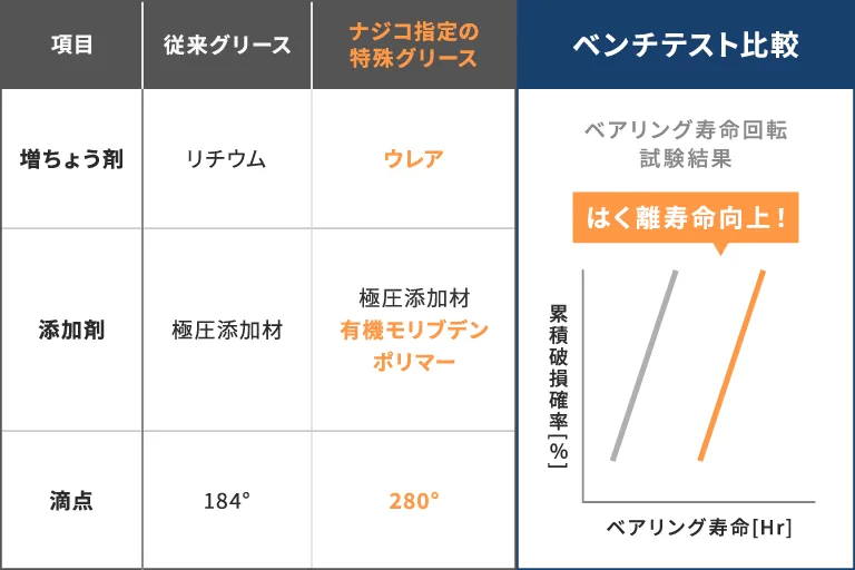 ナジコ指定の特殊グリース