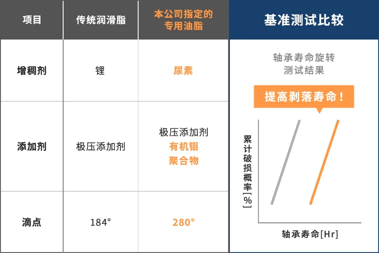 本公司指定的专用油脂