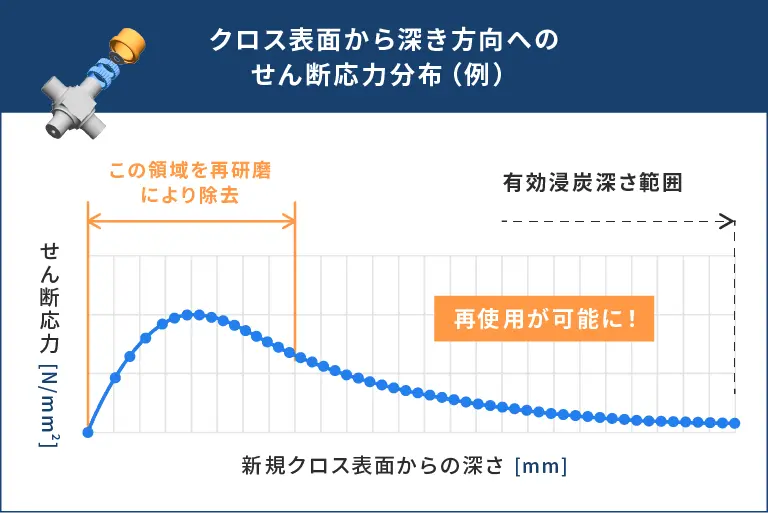 クロス再生