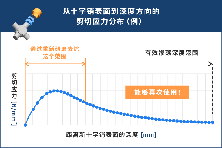 十字销再生